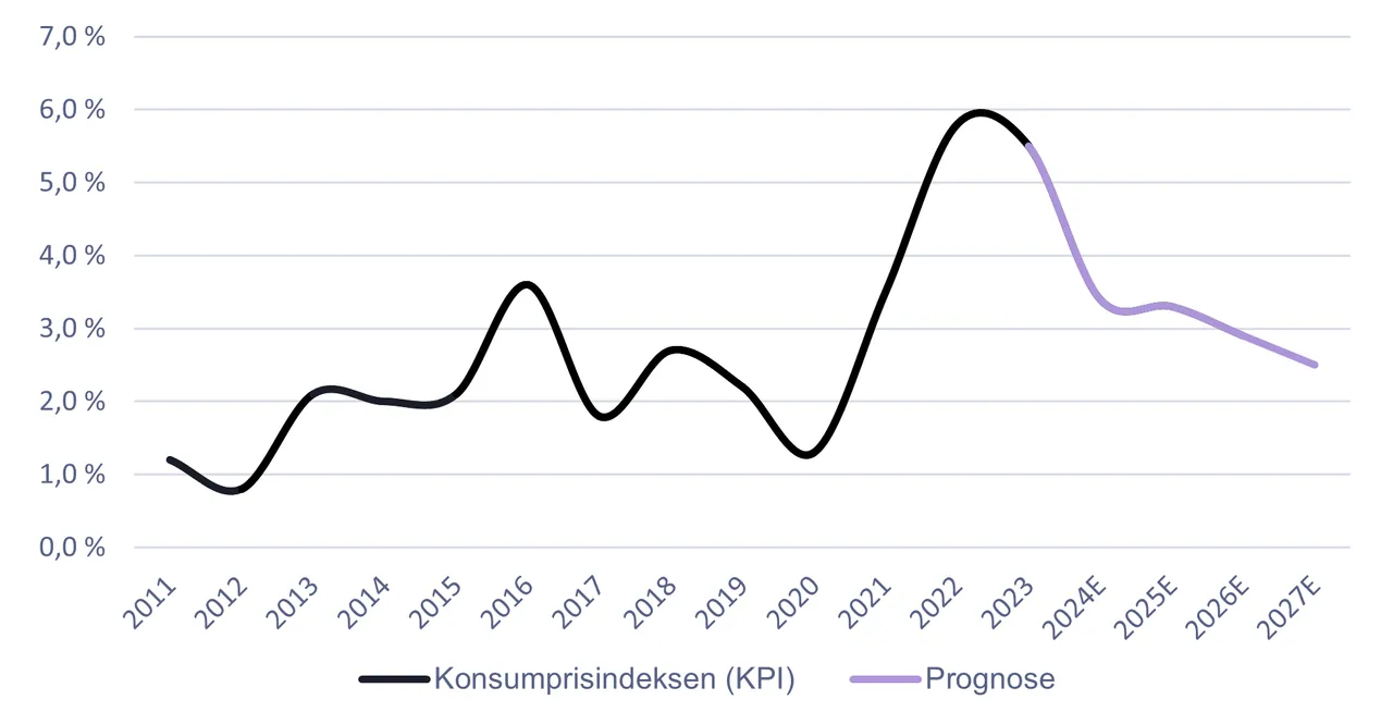 Kilde: Statistisk Sentralbyrå