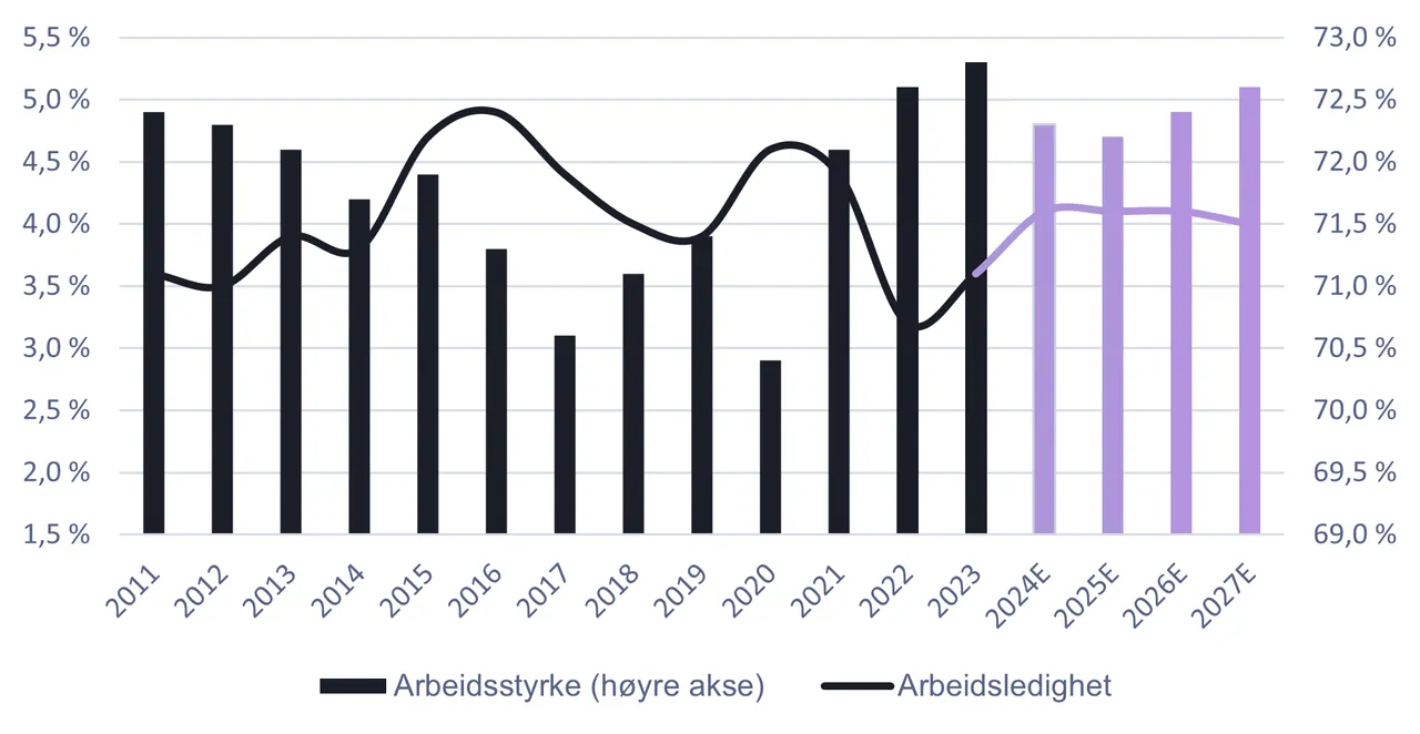 Kilde: Statistisk Sentralbyrå