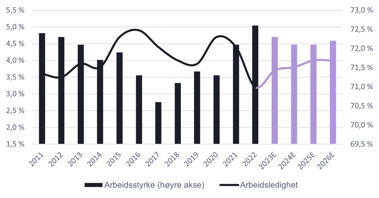 Kilde: Statistisk Sentralbyrå
