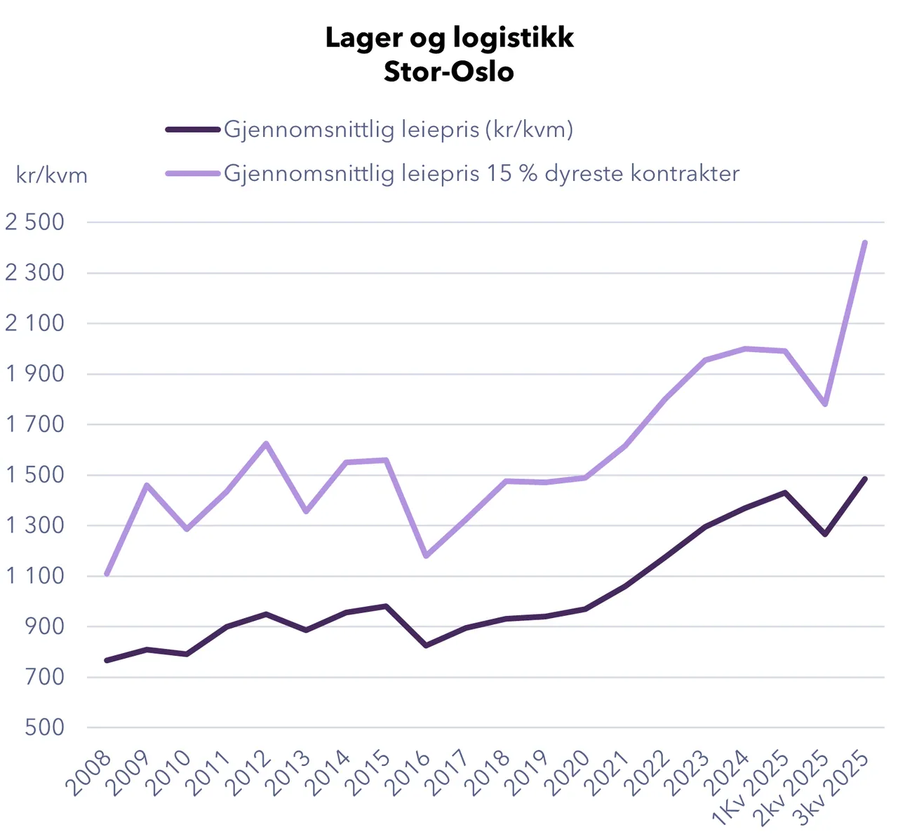 Grafikk fra rapporten