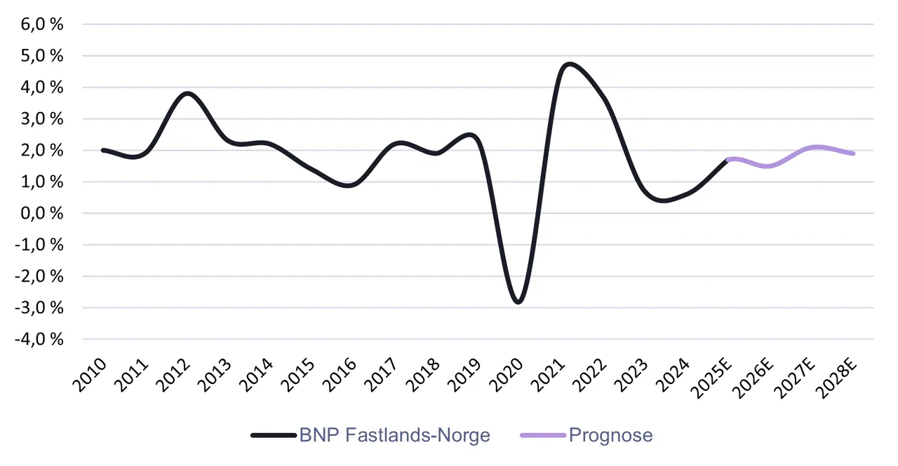 Kilde: Statistisk Sentralbyrå