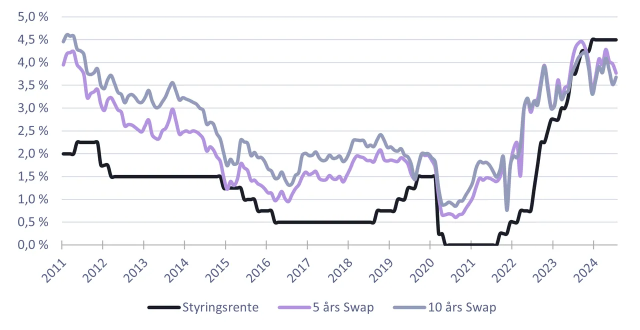 Kilde: Statistisk Sentralbyrå og SEB