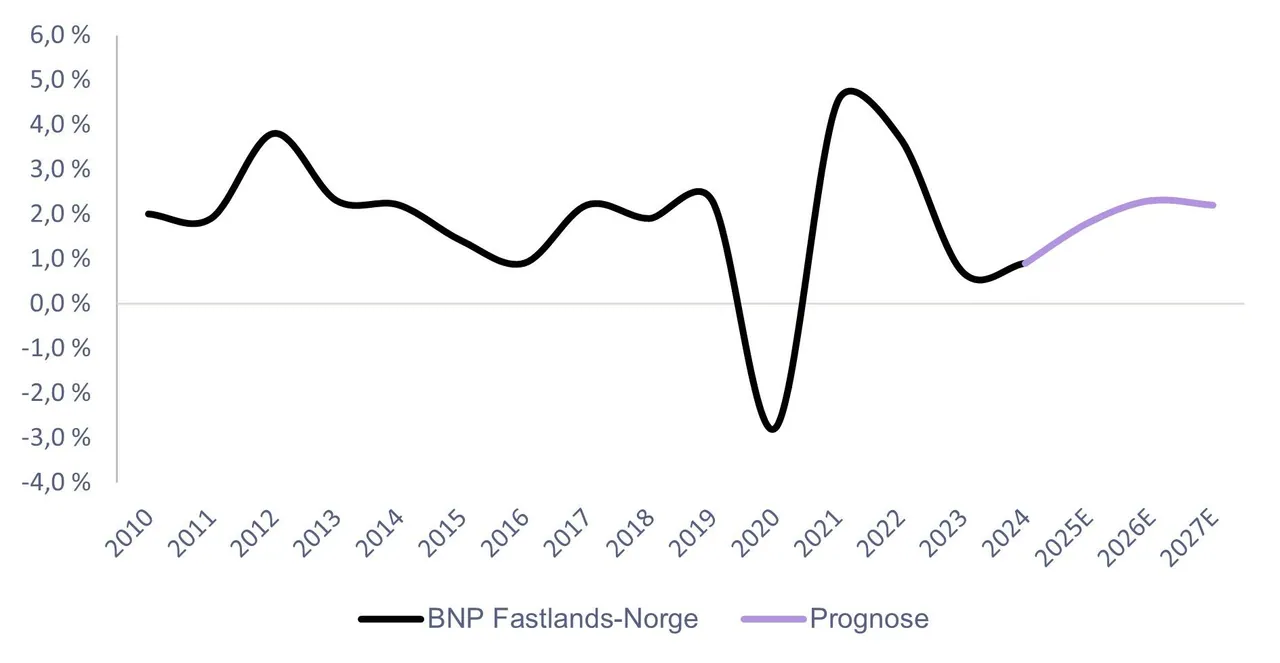Source: Statistics Norway