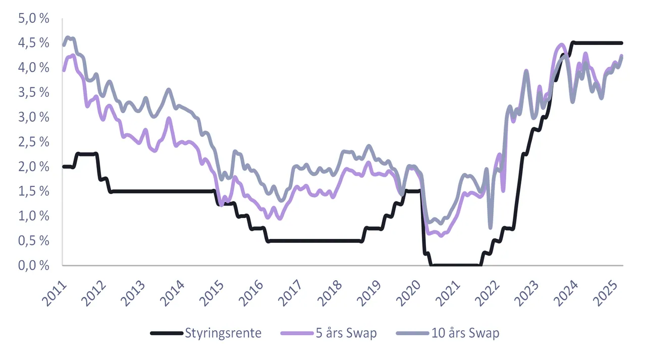 Kilde: Statistisk Sentralbyrå og SEB