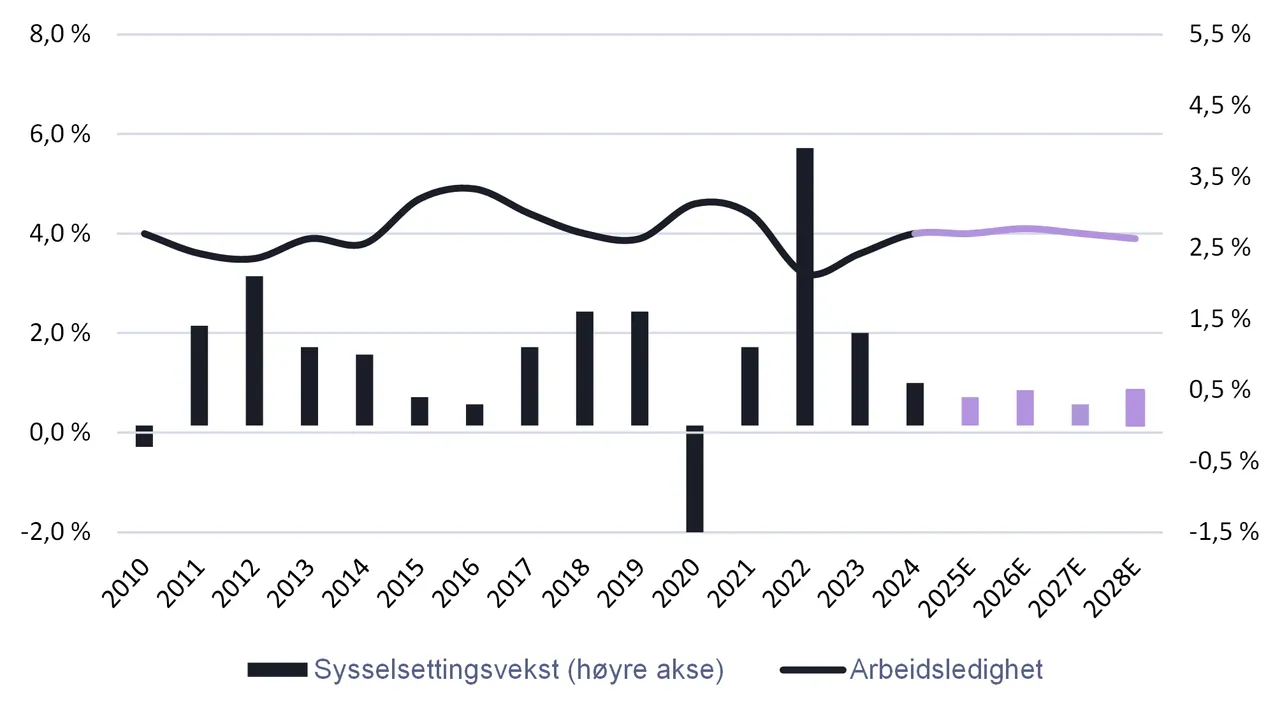 Kilde: Statistisk Sentralbyrå