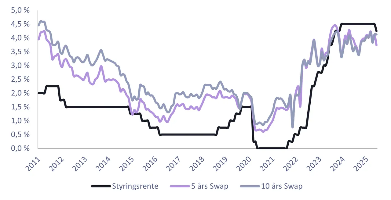 Kilde: Statistisk Sentralbyrå og SEB