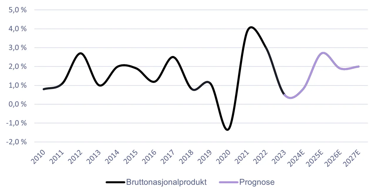 Kilde: Statistisk Sentralbyrå