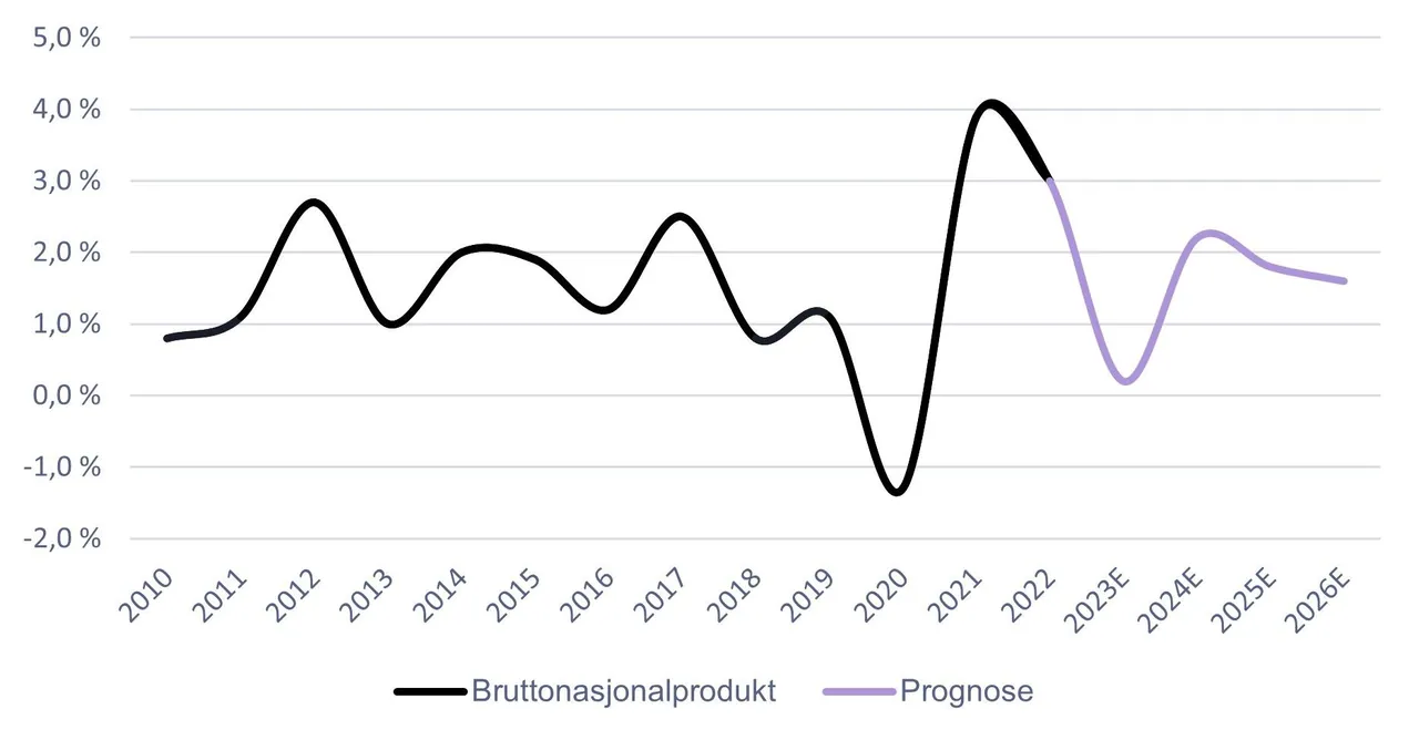 Source: Statistics Norway