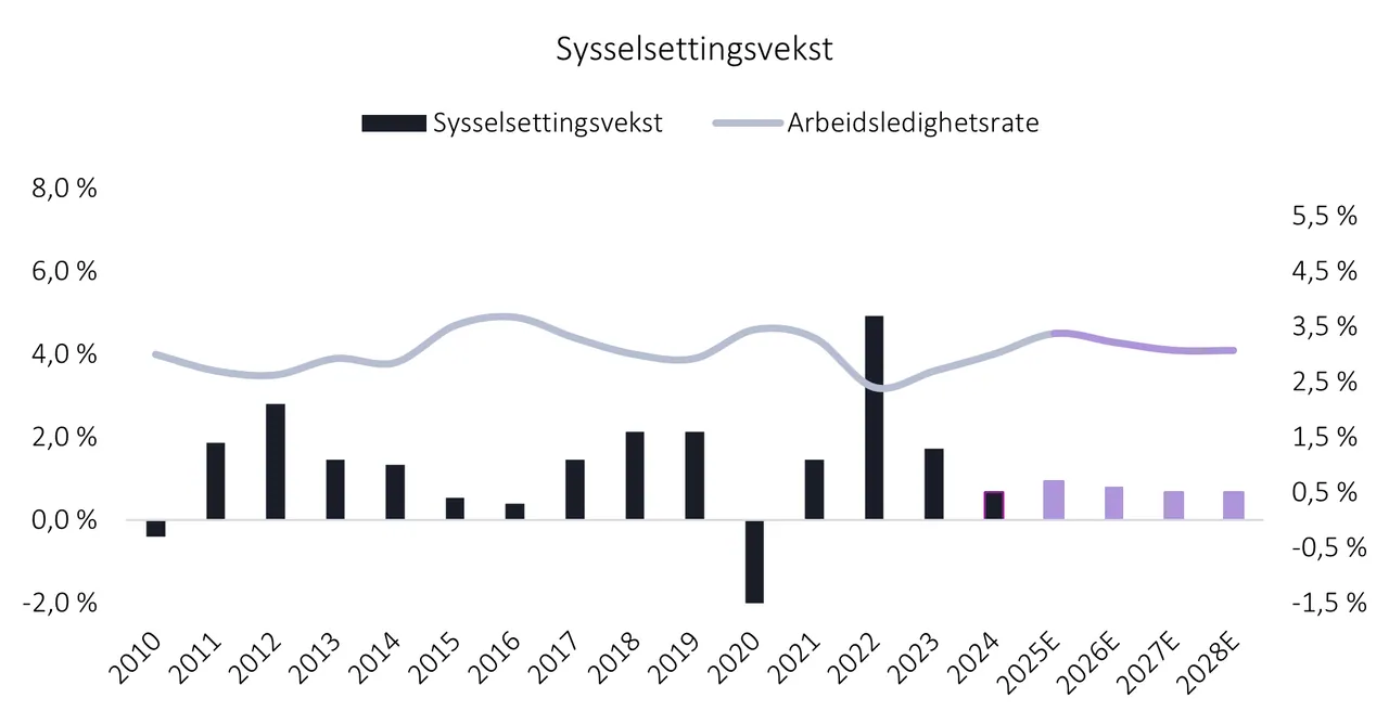 Grafikk fra rapporten