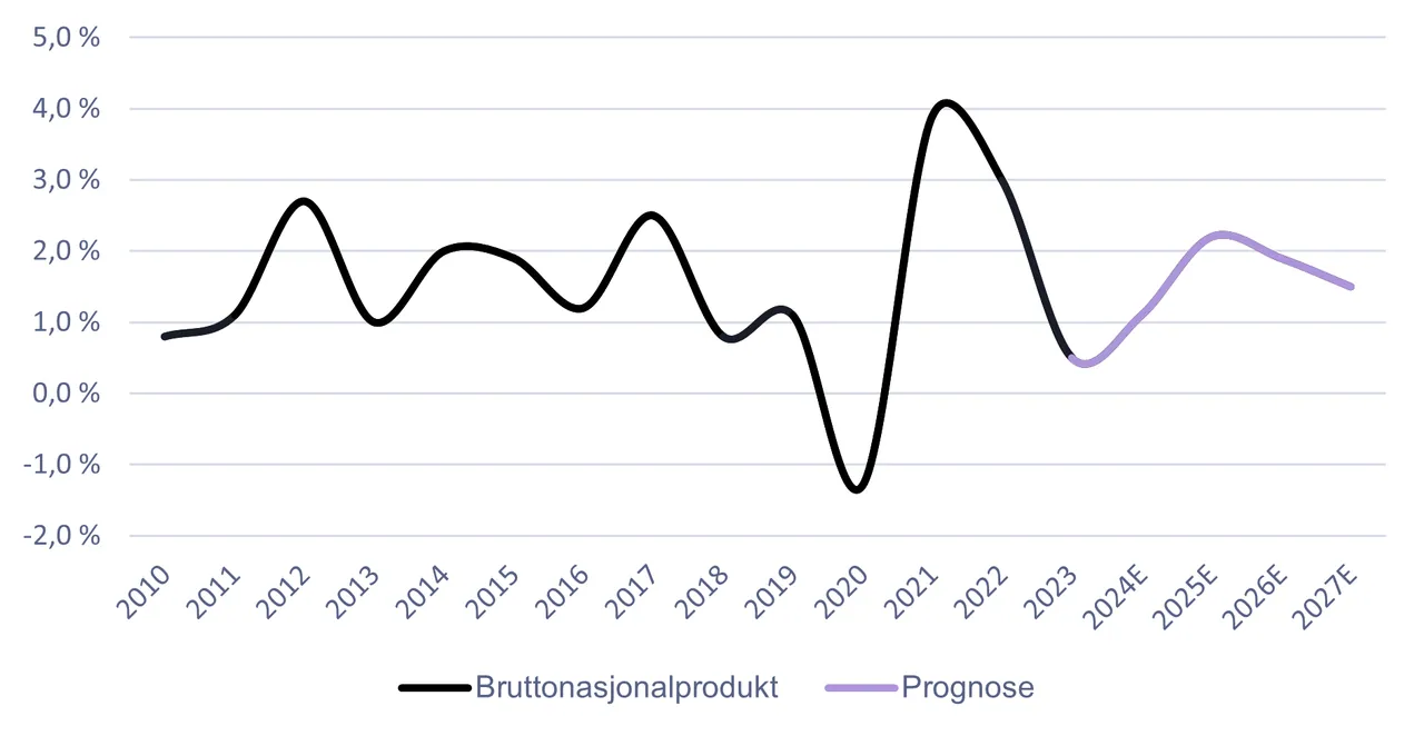 Kilde: Statistisk Sentralbyrå