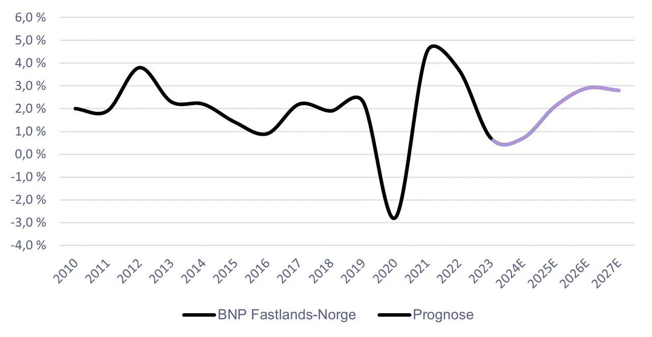 Kilde: Statistisk Sentralbyrå