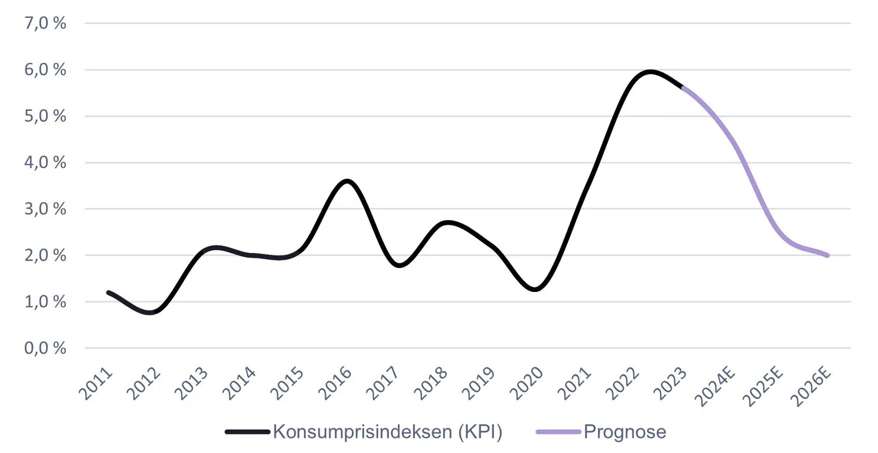 Source: Statistics Norway and SEB