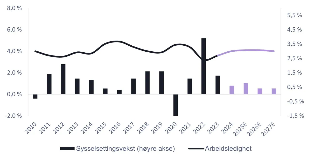 Source: Statistics Norway