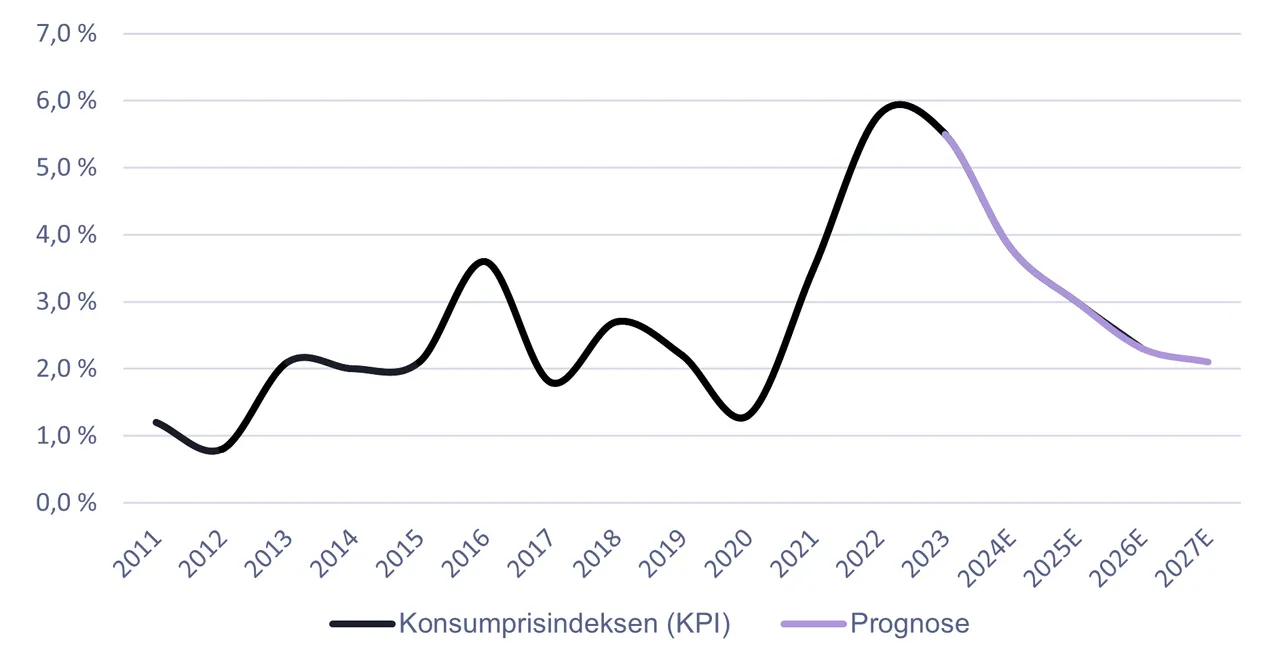 Kilde: Statistisk Sentralbyrå