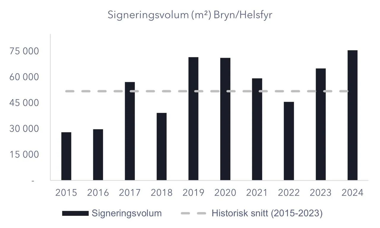 Source: Arealstatistikk