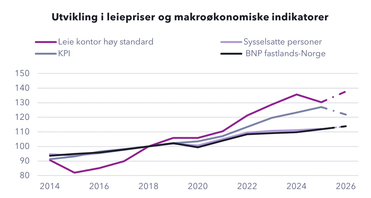 Grafikk fra rapporten