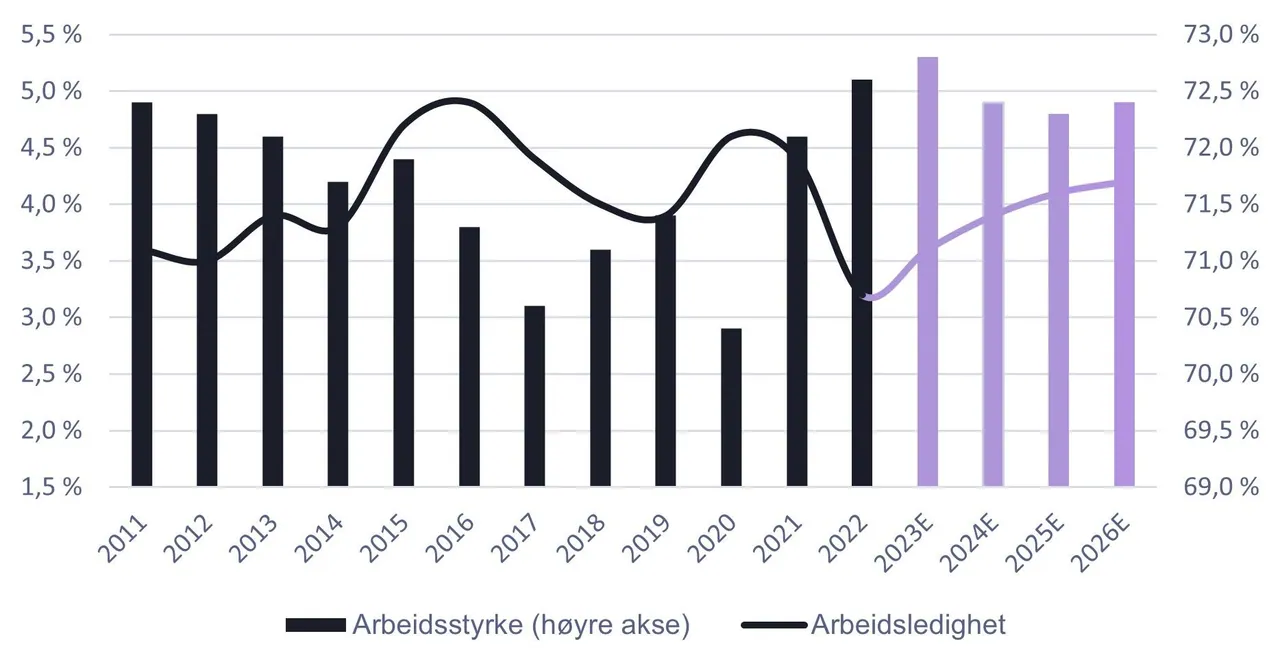 Source: Statistics Norway