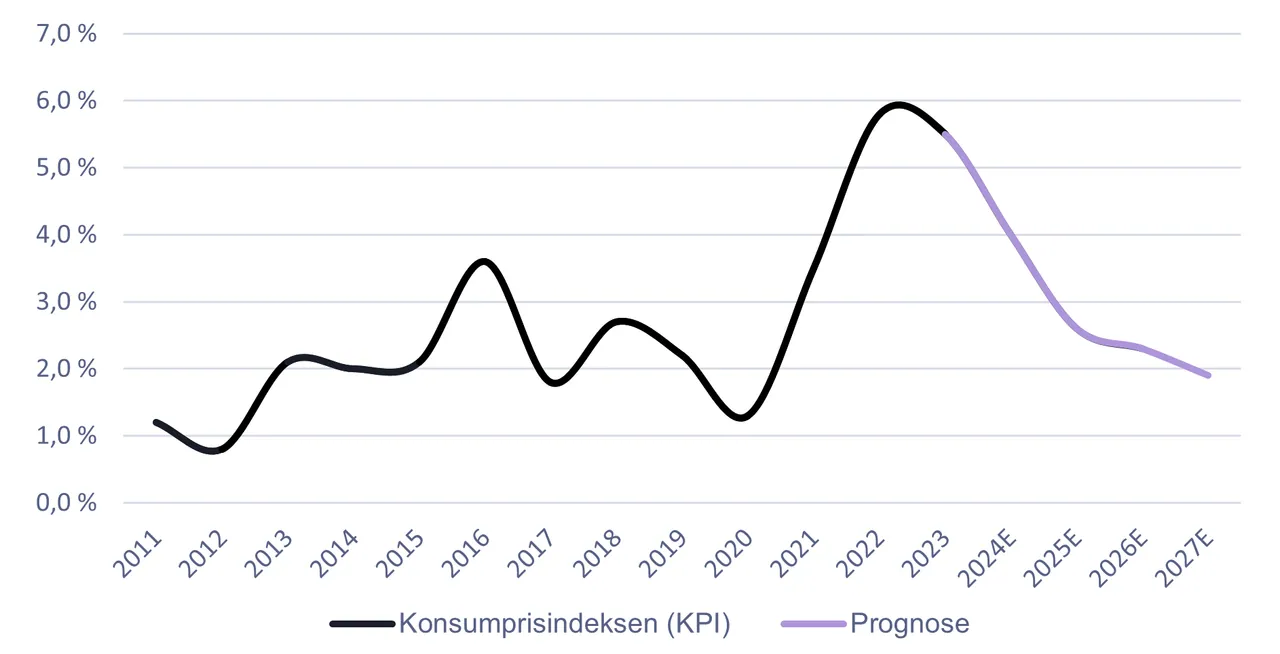Kilde: Statistisk Sentralbyrå